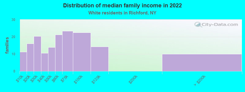 Distribution of median family income in 2022