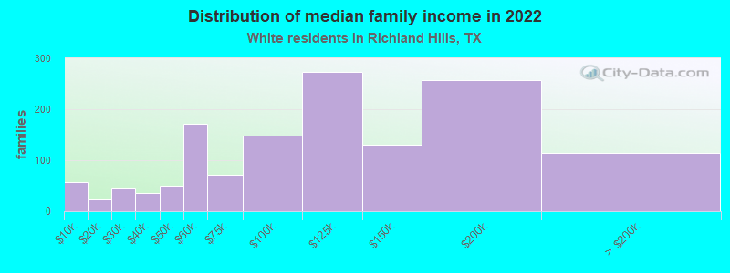 Distribution of median family income in 2022