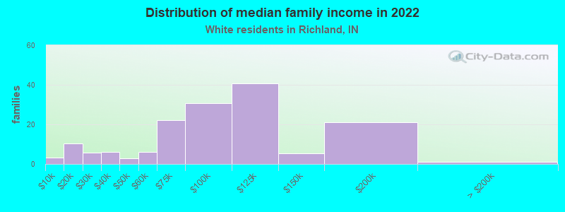 Distribution of median family income in 2022