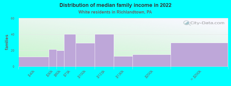 Distribution of median family income in 2022