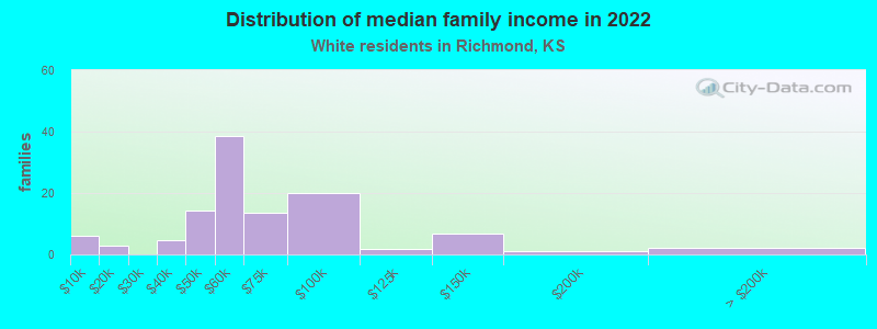 Distribution of median family income in 2022