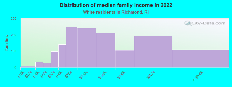 Distribution of median family income in 2022