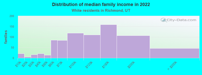 Distribution of median family income in 2022