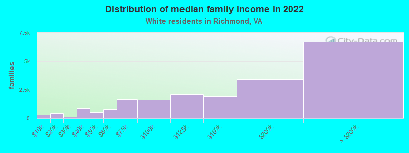 Distribution of median family income in 2022