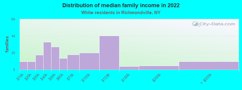 Distribution of median family income in 2022