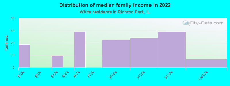 Distribution of median family income in 2022