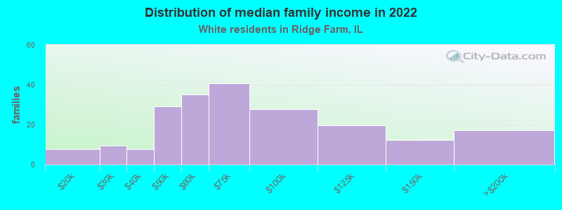 Distribution of median family income in 2022