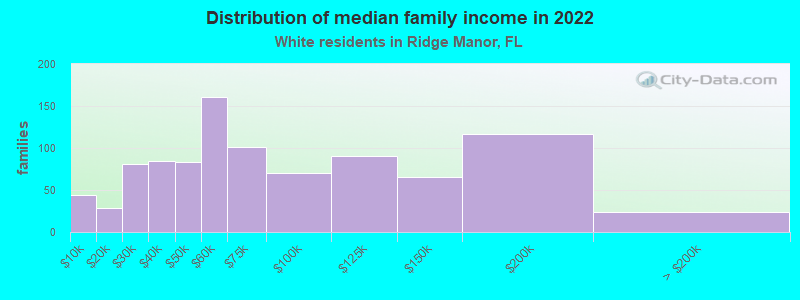 Distribution of median family income in 2022