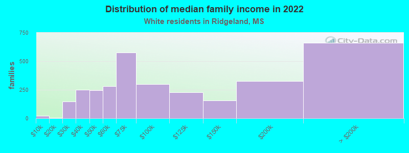 Distribution of median family income in 2022