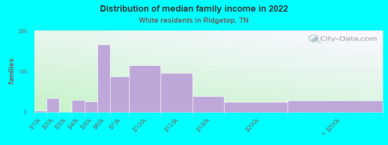 Distribution of median family income in 2022