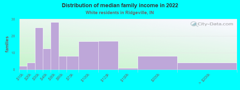 Distribution of median family income in 2022