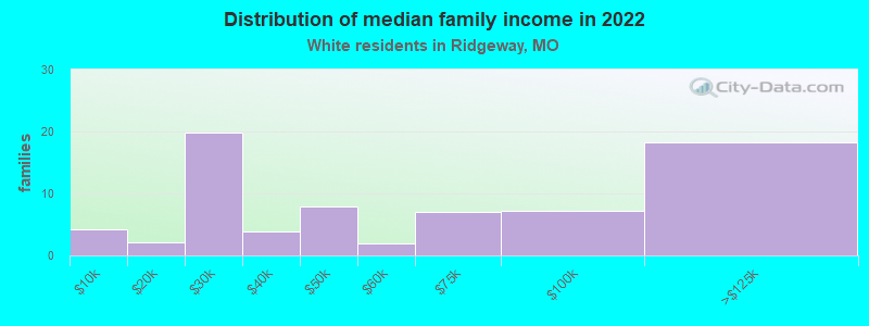 Distribution of median family income in 2022