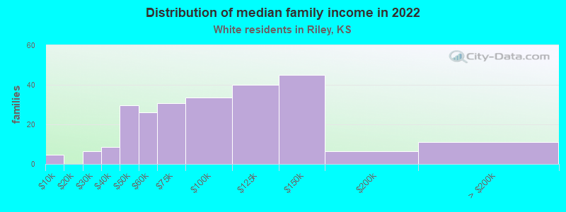 Distribution of median family income in 2022