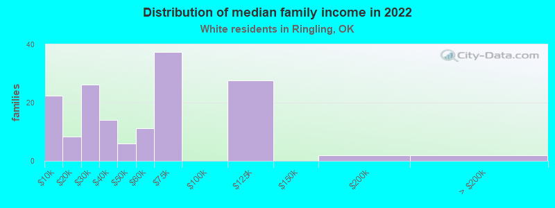 Distribution of median family income in 2022