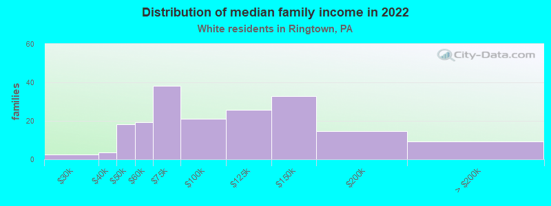 Distribution of median family income in 2022