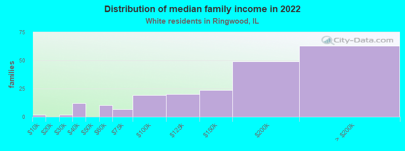 Distribution of median family income in 2022