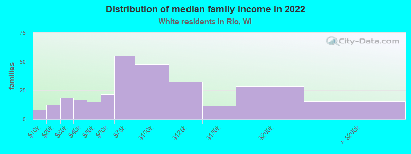 Distribution of median family income in 2022