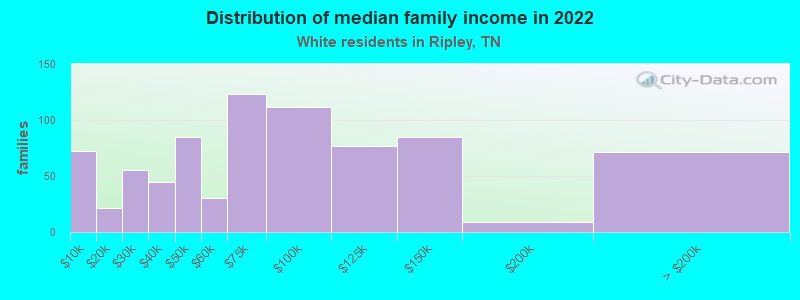 Distribution of median family income in 2022