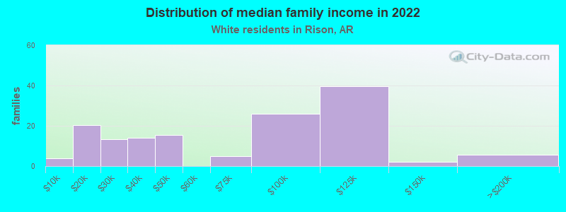 Distribution of median family income in 2022