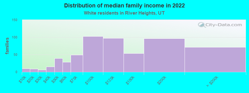 Distribution of median family income in 2022