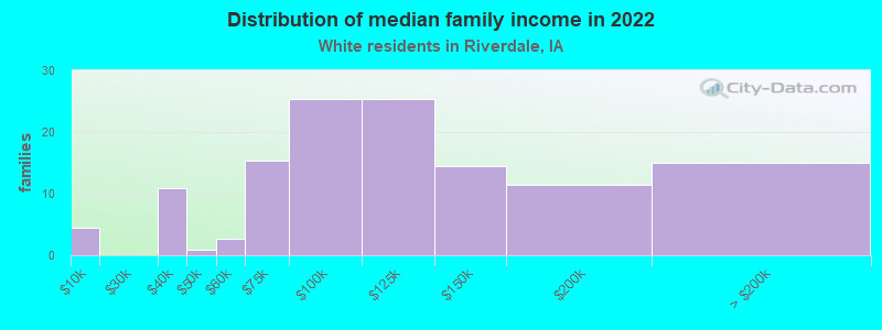 Distribution of median family income in 2022