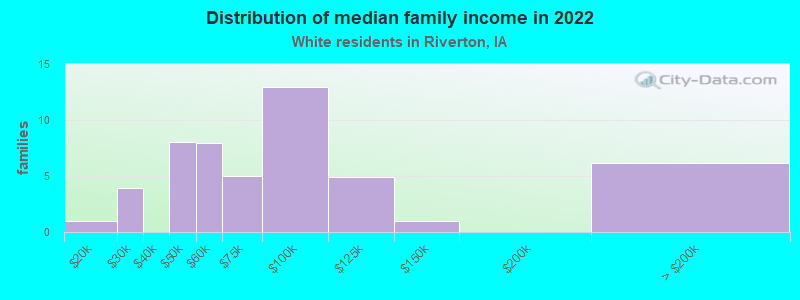 Distribution of median family income in 2022