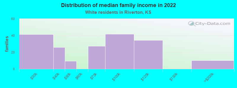 Distribution of median family income in 2022