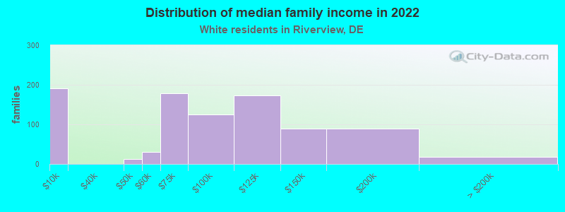 Distribution of median family income in 2022