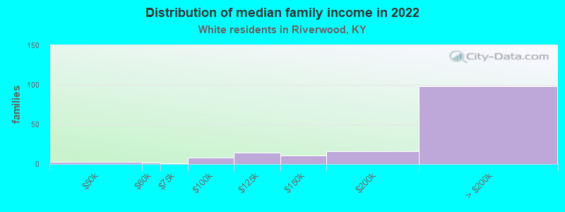 Distribution of median family income in 2022