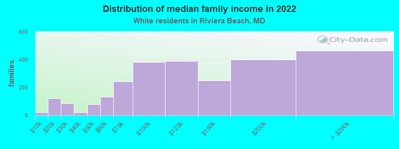 Distribution of median family income in 2022