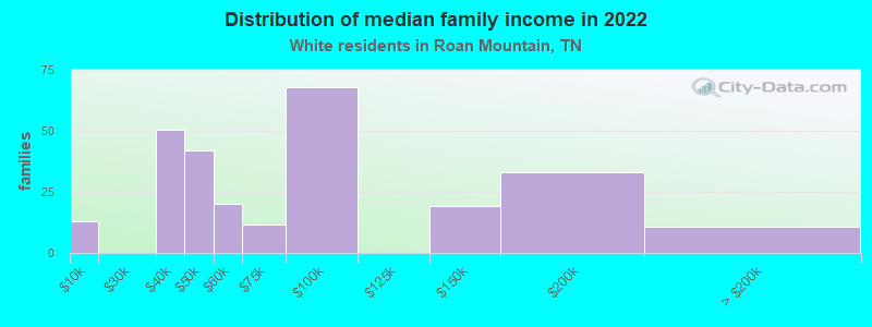 Distribution of median family income in 2022