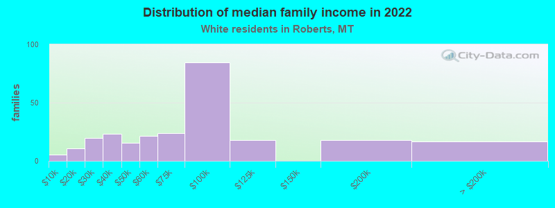 Distribution of median family income in 2022