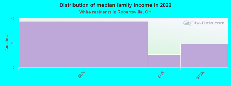 Distribution of median family income in 2022