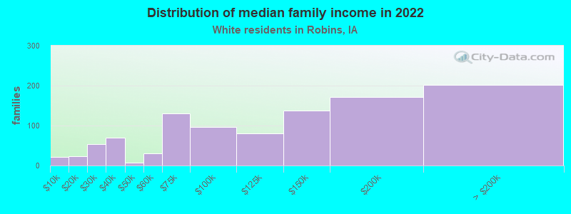 Distribution of median family income in 2022