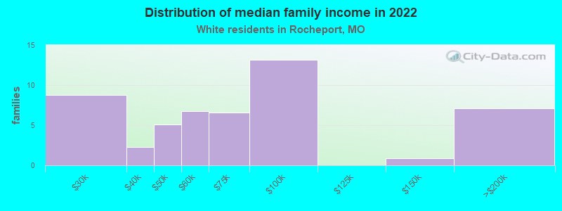 Distribution of median family income in 2022