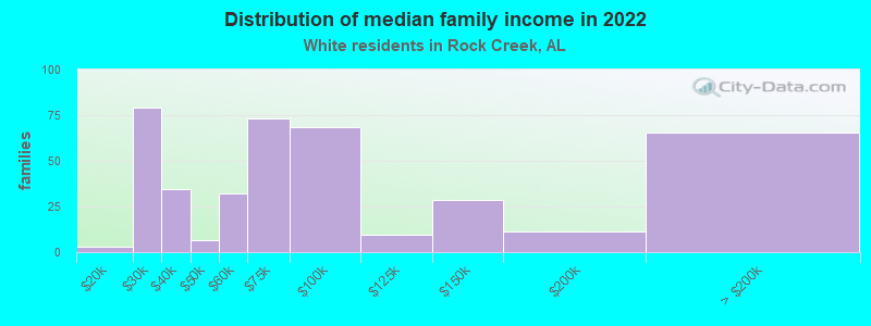 Distribution of median family income in 2022