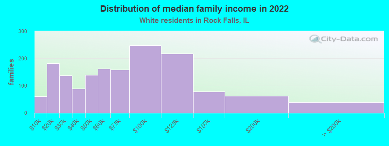 Distribution of median family income in 2022