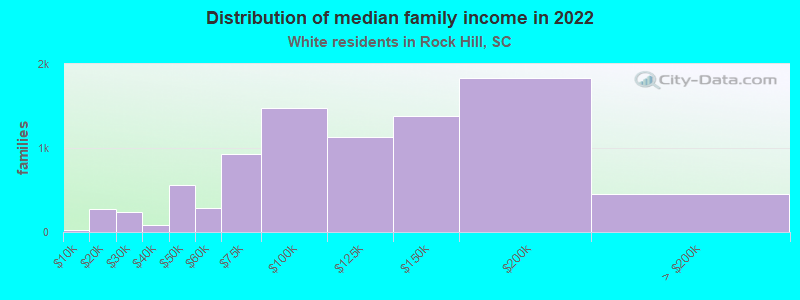 Distribution of median family income in 2022