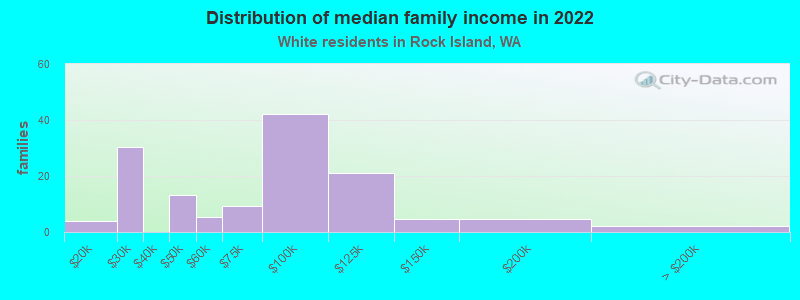 Distribution of median family income in 2022