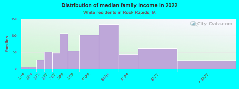 Distribution of median family income in 2022