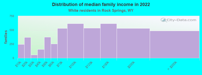 Distribution of median family income in 2022