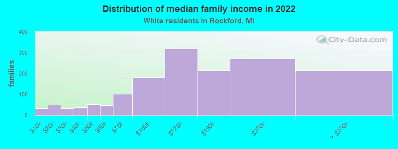 Distribution of median family income in 2022