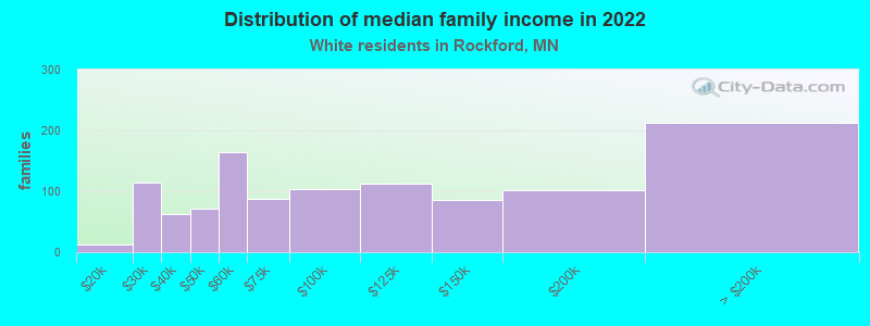 Distribution of median family income in 2022