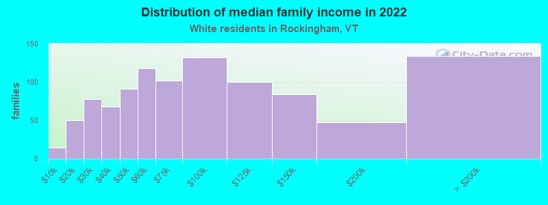 Distribution of median family income in 2022