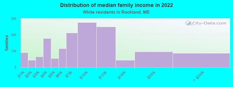 Distribution of median family income in 2022