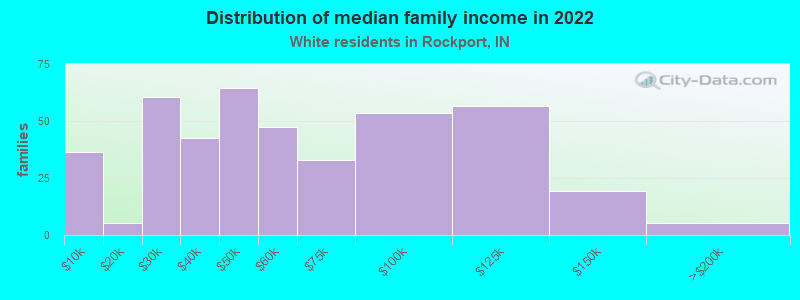 Distribution of median family income in 2022