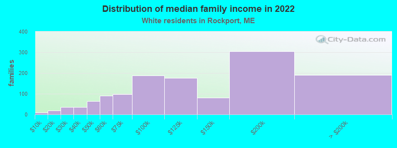 Distribution of median family income in 2022