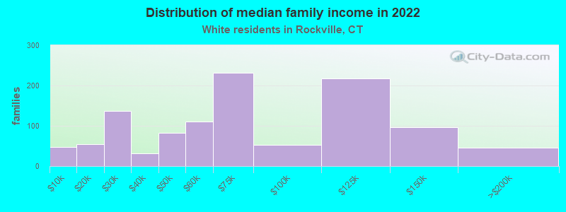 Distribution of median family income in 2022