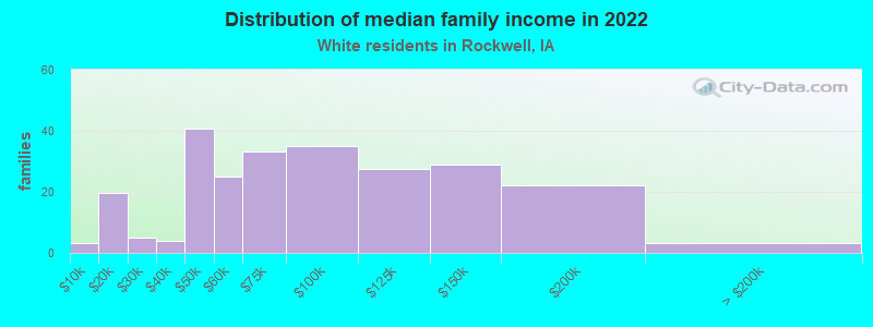 Distribution of median family income in 2022