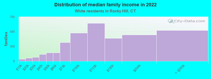 Distribution of median family income in 2022